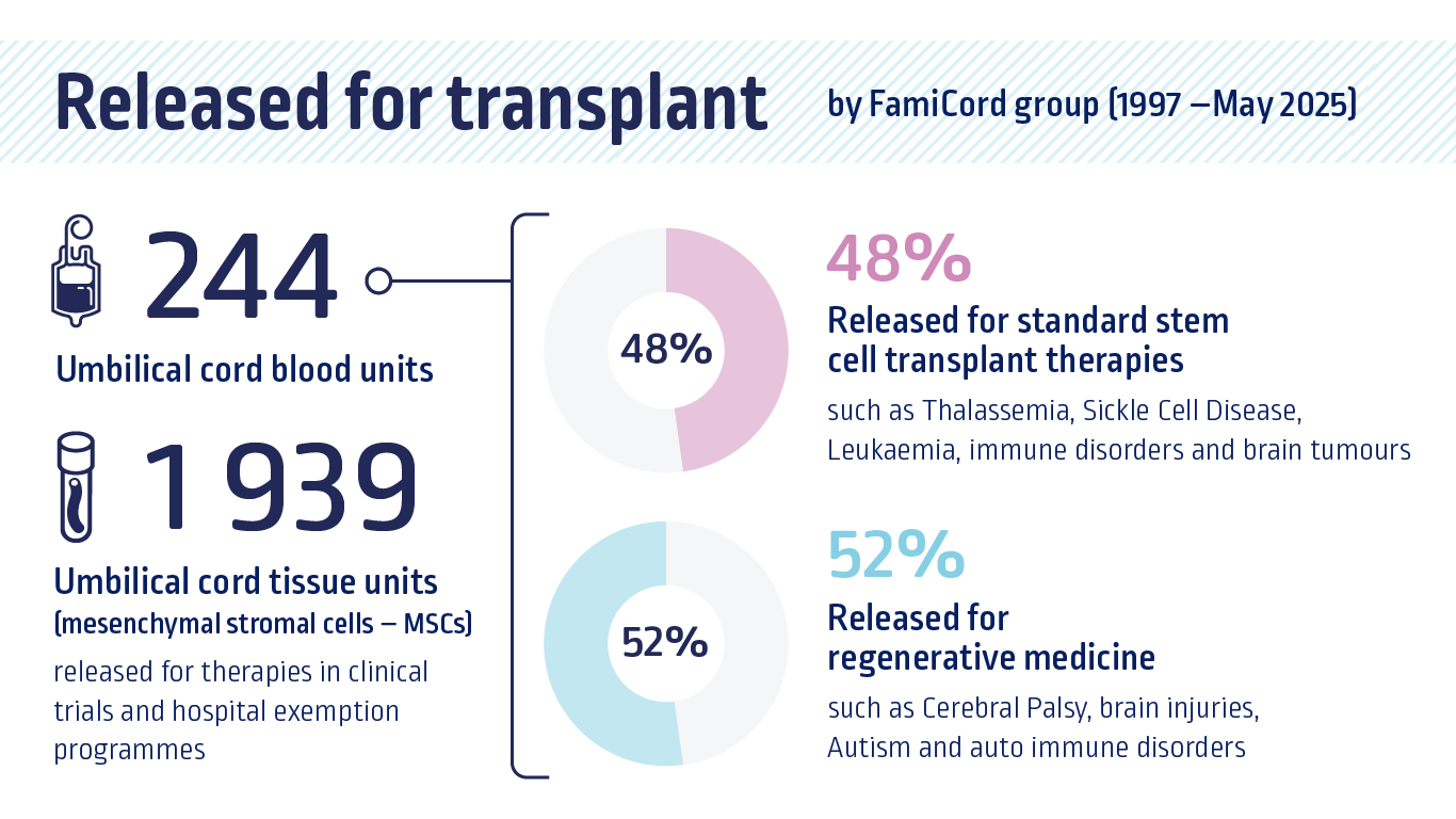 Where Does Cord Blood Go? Global Trends in Withdrawals and Medical Uses